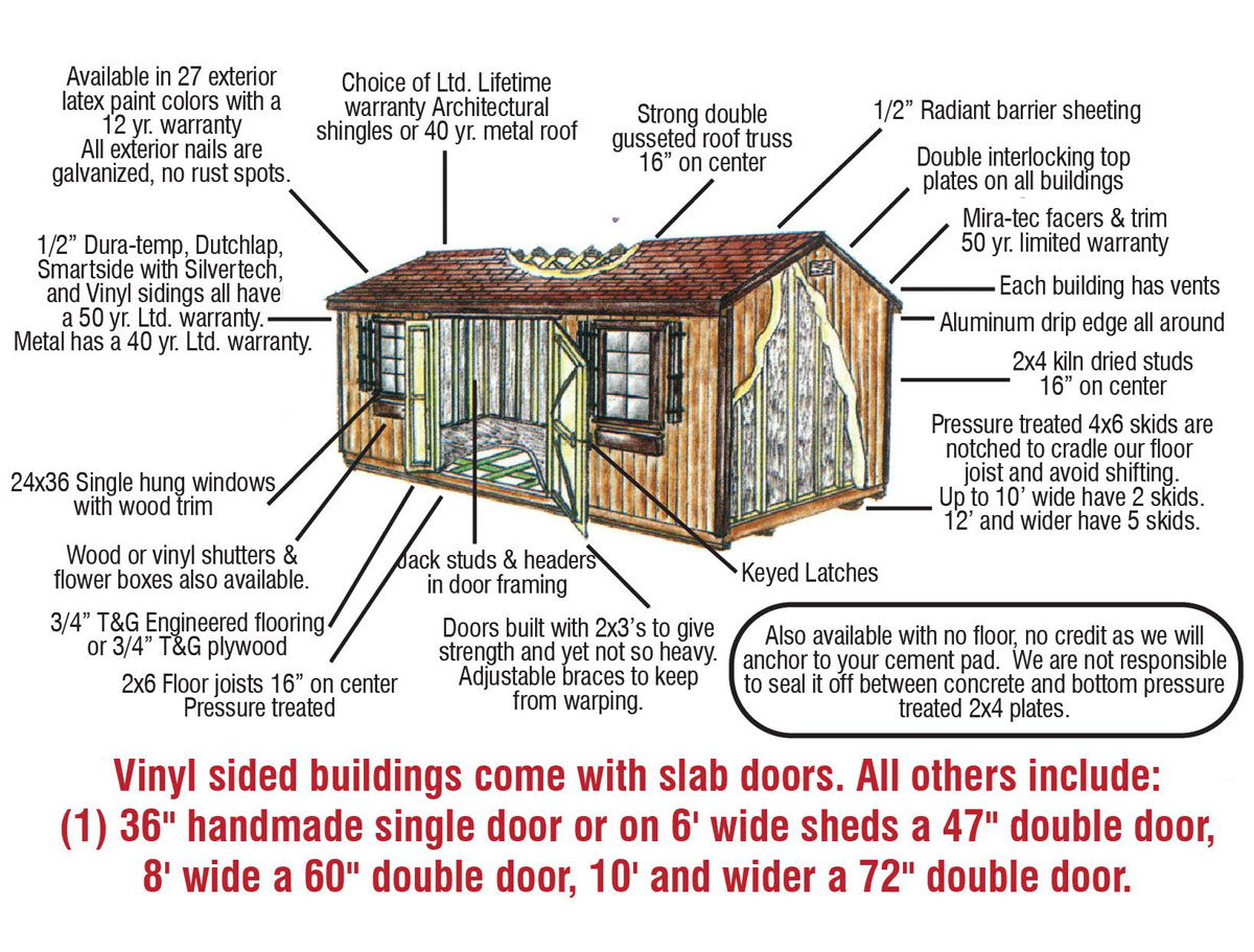 Diagram explaining the quality construction components included in each shed