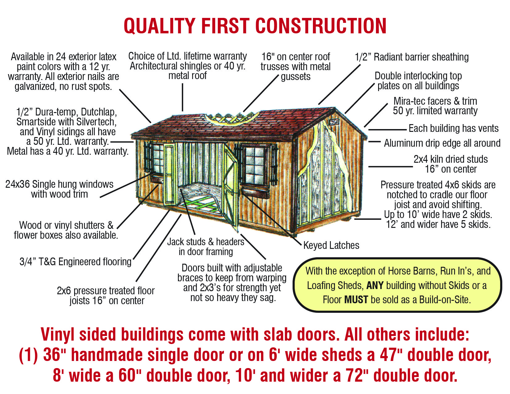 Diagram explaining the quality construction components included in each shed