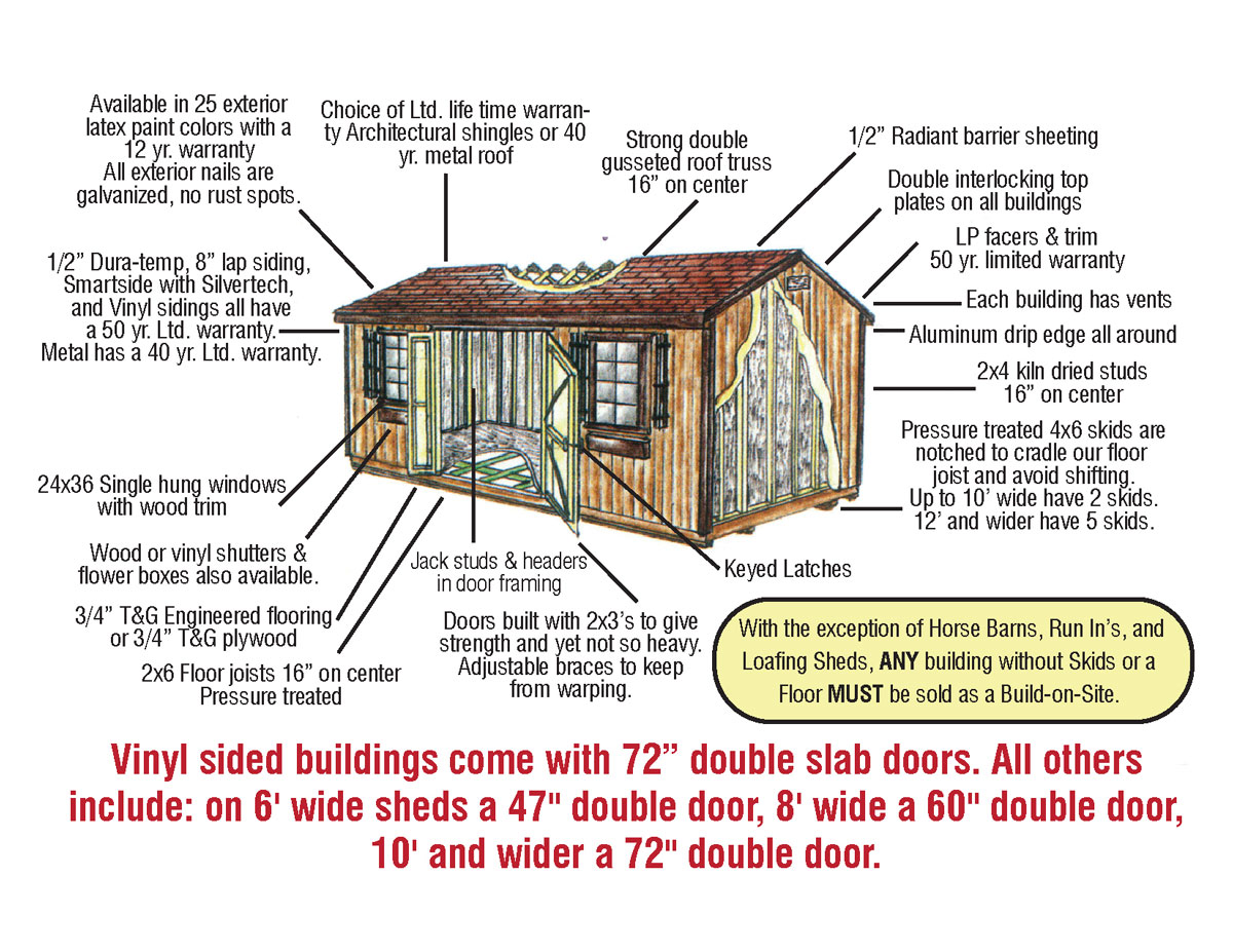 Diagram explaining the quality construction components included in each shed
